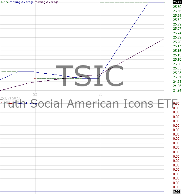 TSIC - Truth Social American Icons ETF 15 minute intraday candlestick chart ~15 minute delay