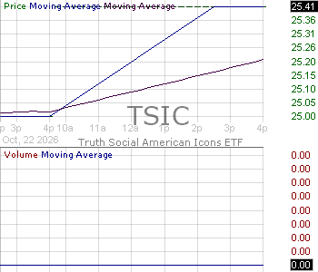 TSIC - Truth Social American Icons ETF 15 minute intraday candlestick chart ~15 minute delay