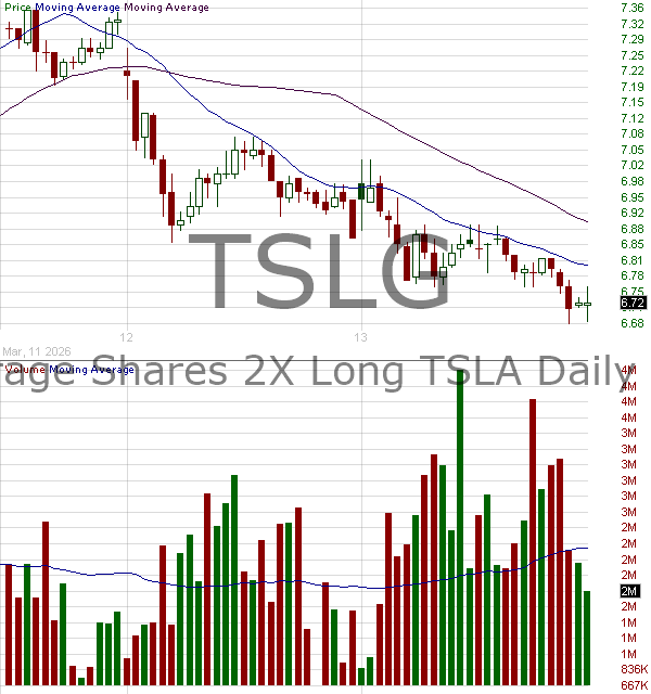 TSLG - Leverage Shares 2X Long TSLA Daily ETF 15 minute intraday candlestick chart ~15 minute delay