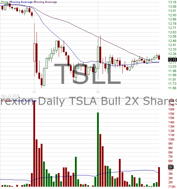 TSLL - Direxion Daily TSLA Bull 2X Shares 15 minute intraday candlestick chart ~15 minute delay