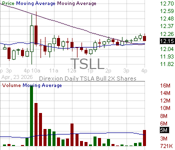 TSLL - Direxion Daily TSLA Bull 2X Shares 15 minute intraday candlestick chart ~15 minute delay