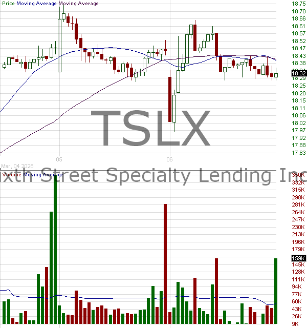 TSLX - Sixth Street Specialty Lending Inc. 15 minute intraday candlestick chart ~15 minute delay