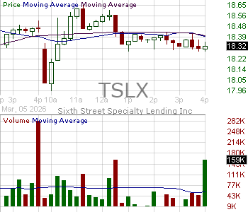 TSLX - Sixth Street Specialty Lending Inc. 15 minute intraday candlestick chart ~15 minute delay