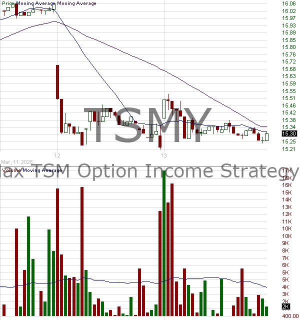 TSMY - YieldMax TSM Option Income Strategy ETF 15 minute intraday candlestick chart ~15 minute delay