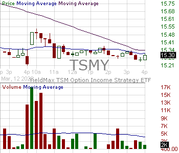 TSMY - YieldMax TSM Option Income Strategy ETF 15 minute intraday candlestick chart ~15 minute delay