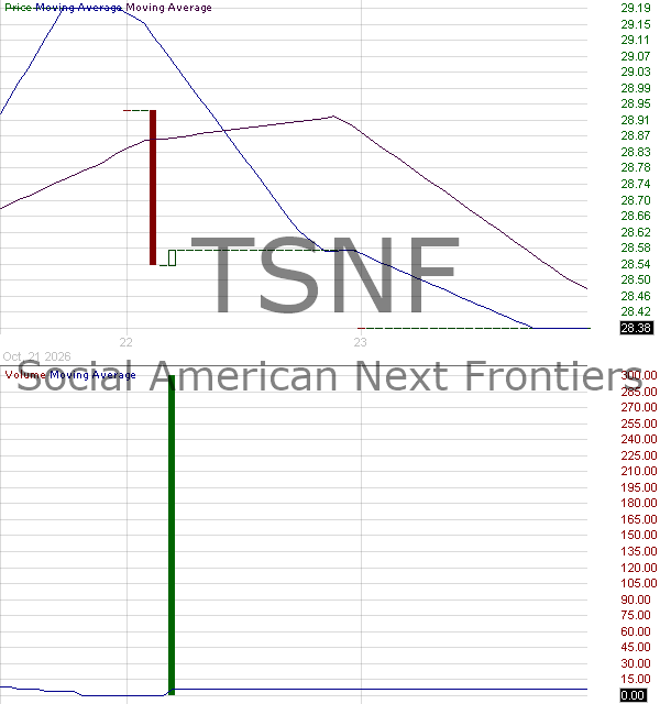 TSNF - Truth Social American Next Frontiers ETF 15 minute intraday candlestick chart ~15 minute delay
