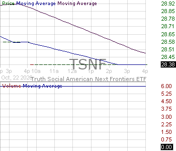 TSNF - Truth Social American Next Frontiers ETF 15 minute intraday candlestick chart ~15 minute delay