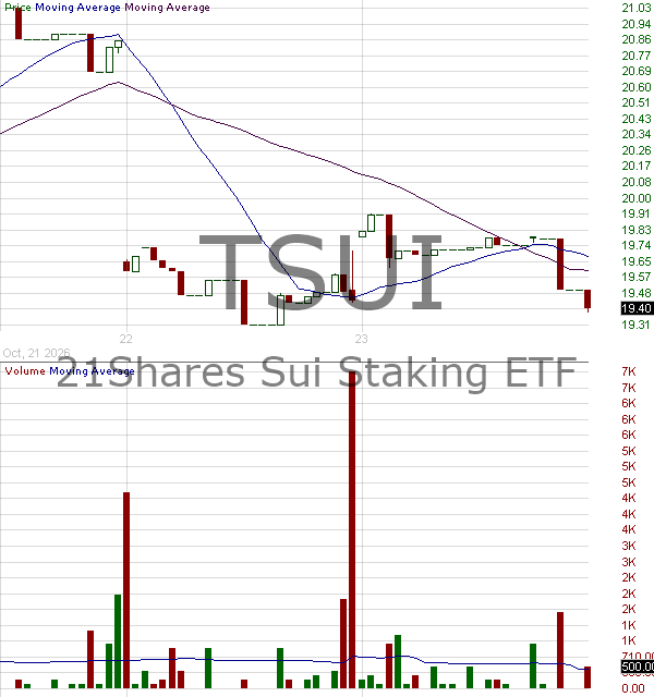 TSUI - 21Shares Sui ETF 15 minute intraday candlestick chart ~15 minute delay