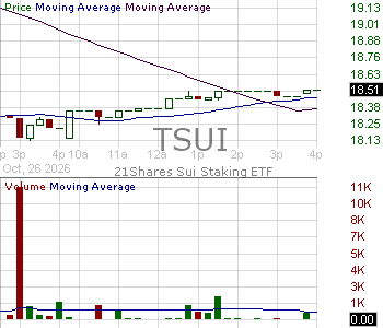 TSUI - 21Shares Sui ETF 15 minute intraday candlestick chart ~15 minute delay