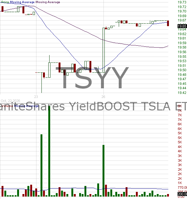 TSYY - GraniteShares YieldBOOST TSLA ETF 15 minute intraday candlestick chart ~15 minute delay