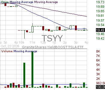 TSYY - GraniteShares YieldBOOST TSLA ETF 15 minute intraday candlestick chart ~15 minute delay