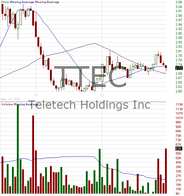 TTEC - TTEC Holdings Inc. 15 minute intraday candlestick chart ~15 minute delay