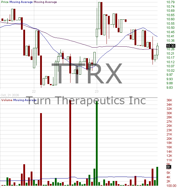 TTRX - Turn Therapeutics Inc. 15 minute intraday candlestick chart ~15 minute delay
