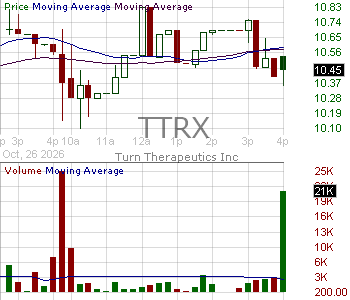 TTRX - Turn Therapeutics Inc. 15 minute intraday candlestick chart ~15 minute delay