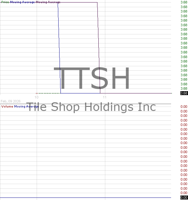 TTSH - Tile Shop Holdings Inc. 15 minute intraday candlestick chart ~15 minute delay