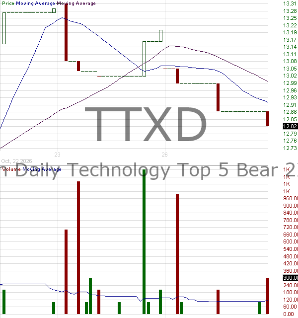 TTXD - Direxion Daily Technology Top 5 Bear 2X ETF 15 minute intraday candlestick chart ~15 minute delay