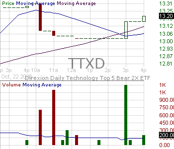 TTXD - Direxion Daily Technology Top 5 Bear 2X ETF 15 minute intraday candlestick chart ~15 minute delay