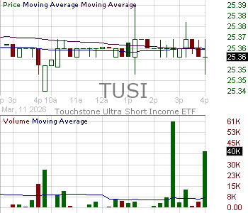 TUSI - Touchstone ETF Trust Ultra Short Income ETF 15 minute intraday candlestick chart ~15 minute delay