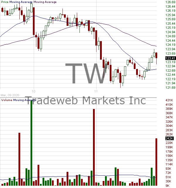 TW - Tradeweb Markets Inc. 15 minute intraday candlestick chart ~15 minute delay