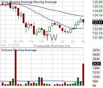 TW - Tradeweb Markets Inc. 15 minute intraday candlestick chart ~15 minute delay