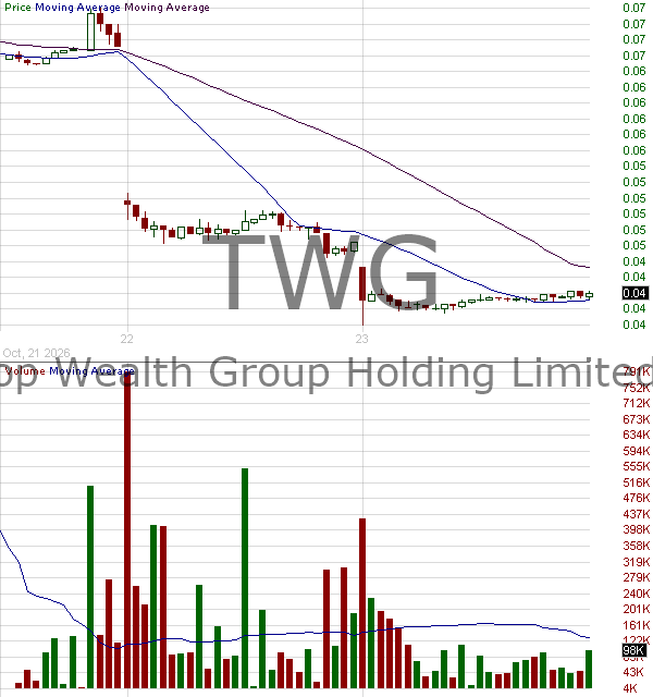 TWG - Top Wealth Group Holding Limited Ordinary Shares 15 minute intraday candlestick chart ~15 minute delay