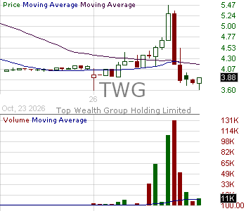 TWG - Top Wealth Group Holding Limited Ordinary Shares 15 minute intraday candlestick chart ~15 minute delay