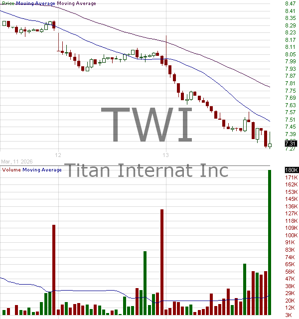 TWI - Titan International Inc. (DE) 15 minute intraday candlestick chart ~15 minute delay