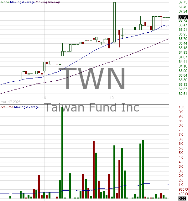 TWN - Taiwan Fund Inc. 15 minute intraday candlestick chart ~15 minute delay