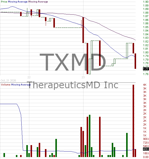 TXMD - TherapeuticsMD Inc. 15 minute intraday candlestick chart ~15 minute delay