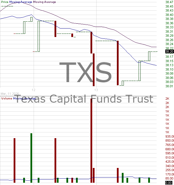 TXS - Texas Capital Funds Trust Texas Equity Index ETF 15 minute intraday candlestick chart ~15 minute delay