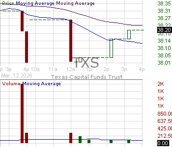 TXS - Texas Capital Funds Trust Texas Equity Index ETF 15 minute intraday candlestick chart ~15 minute delay
