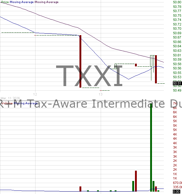 TXXI - BondBloxx ETF Trust IRM Tax-Aware Intermediate Duration ETF 15 minute intraday candlestick chart ~15 minute delay