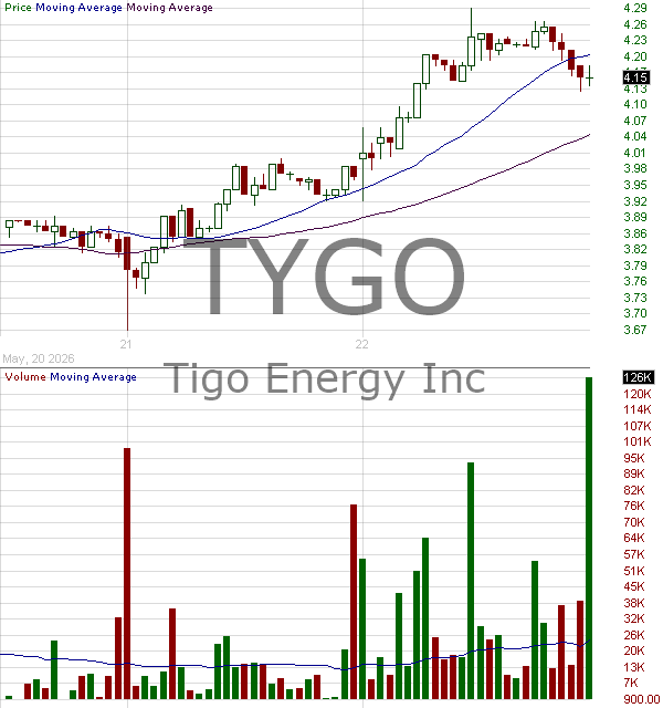TYGO - Tigo Energy Inc. 15 minute intraday candlestick chart ~15 minute delay