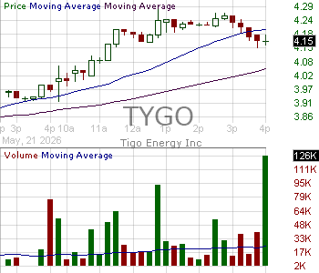 TYGO - Tigo Energy Inc. 15 minute intraday candlestick chart ~15 minute delay