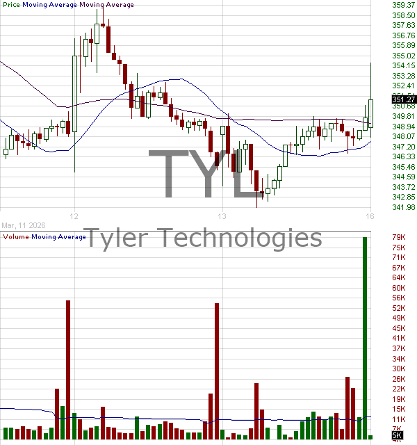 TYL - Tyler Technologies Inc. 15 minute intraday candlestick chart ~15 minute delay