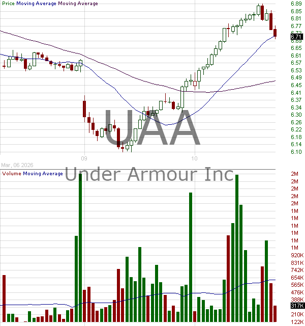 UAA - Under Armour Inc. Class A 15 minute intraday candlestick chart ~15 minute delay