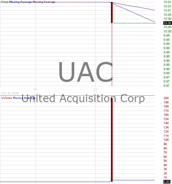 UAC - United Acquisition Corp. I Class A Ordinary Shares 15 minute intraday candlestick chart ~15 minute delay