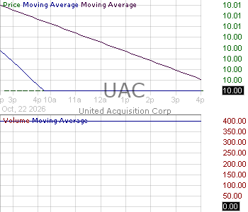 UAC - United Acquisition Corp. I Class A Ordinary Shares 15 minute intraday candlestick chart ~15 minute delay