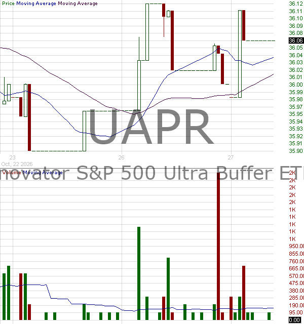 UAPR - Innovator U.S. Equity Ultra Buffer ETF - April 15 minute intraday candlestick chart ~15 minute delay