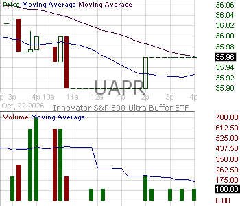 UAPR - Innovator U.S. Equity Ultra Buffer ETF - April 15 minute intraday candlestick chart ~15 minute delay
