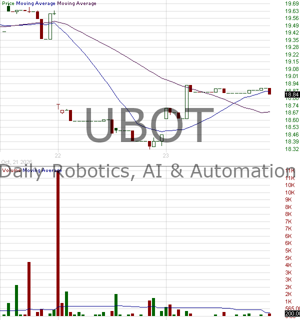 UBOT - Direxion Daily Robotics Artificial Intelligence Automation Index Bull 2X ETF 15 minute intraday candlestick chart ~15 minute delay
