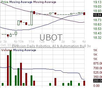 UBOT - Direxion Daily Robotics Artificial Intelligence Automation Index Bull 2X ETF 15 minute intraday candlestick chart ~15 minute delay