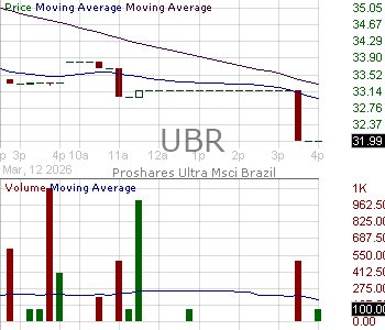 UBR - ProShares Ultra MSCI Brazil Capped 15 minute intraday candlestick chart ~15 minute delay
