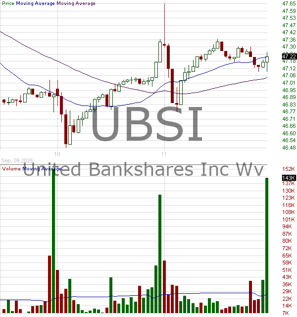 UBSI - United Bankshares Inc. 15 minute intraday candlestick chart ~15 minute delay