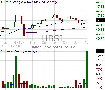 UBSI - United Bankshares Inc. 15 minute intraday candlestick chart ~15 minute delay