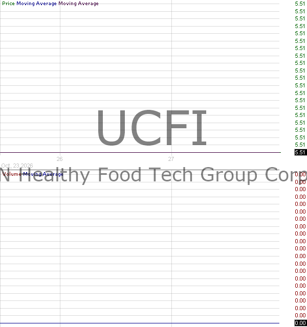 UCFI - CN Healthy Food Tech Group Corp. 15 minute intraday candlestick chart ~15 minute delay