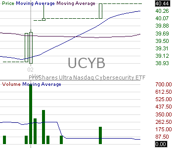 UCYB - ProShares Ultra Nasdaq Cybersecurity 15 minute intraday candlestick chart ~15 minute delay