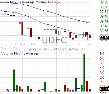 UDEC - Innovator U.S. Equity Ultra Buffer ETF - December 15 minute intraday candlestick chart ~15 minute delay