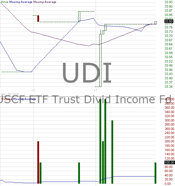 UDI - USCF ETF Trust Dividend Income Fund 15 minute intraday candlestick chart ~15 minute delay