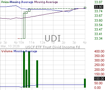 UDI - USCF ETF Trust Dividend Income Fund 15 minute intraday candlestick chart ~15 minute delay